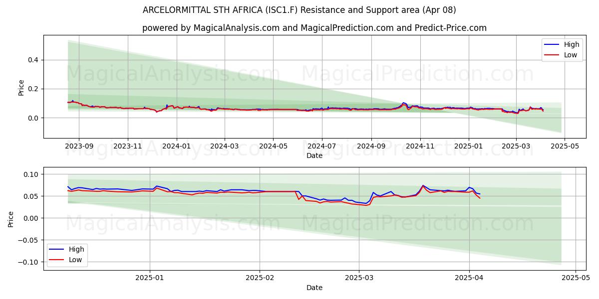  ARCELORMITTAL STH AFRICA (ISC1.F) Support and Resistance area (08 Apr) 