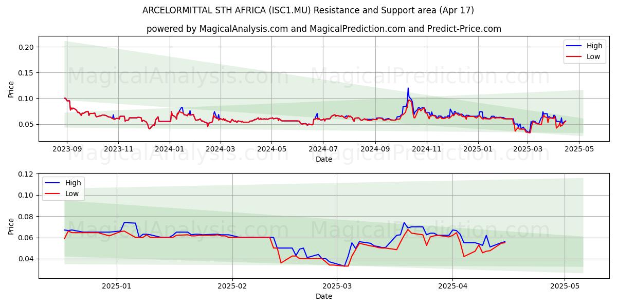  ARCELORMITTAL STH AFRICA (ISC1.MU) Support and Resistance area (17 Apr) 