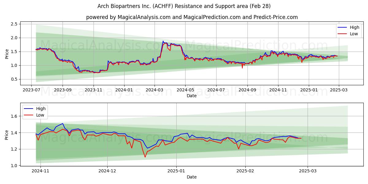  Arch Biopartners Inc. (ACHFF) Support and Resistance area (28 Feb) 