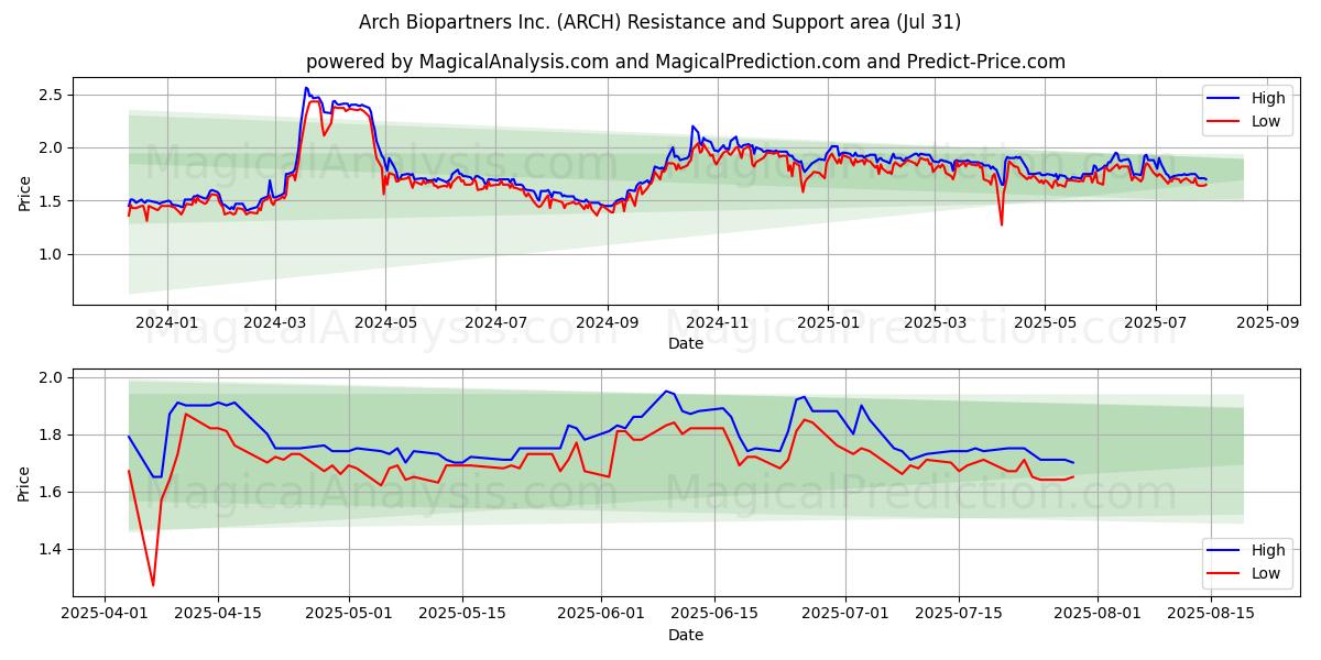  Arch Biopartners Inc. (ARCH) Support and Resistance area (30 Jul) 