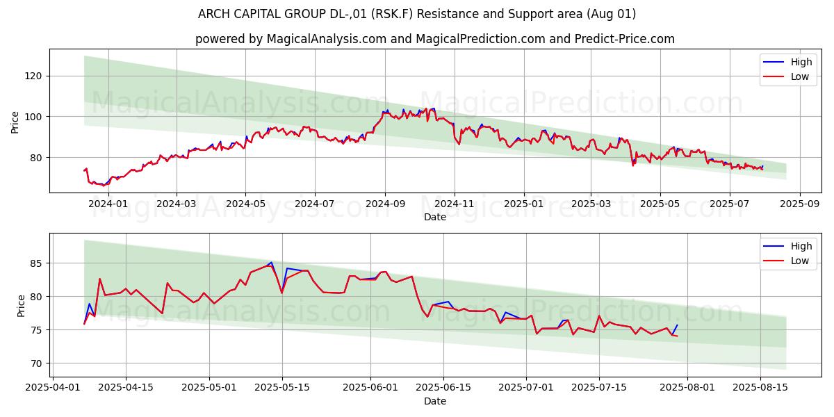  ARCH CAPITAL GROUP DL-,01 (RSK.F) Support and Resistance area (31 Jul) 