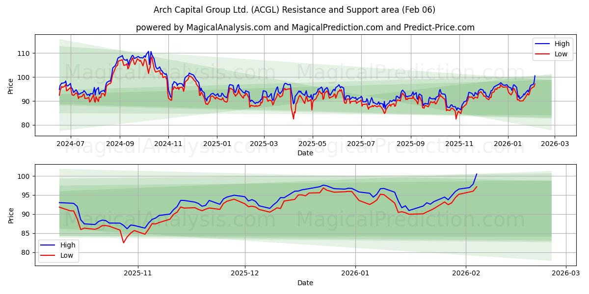  Arch Capital Group Ltd. (ACGL) Support and Resistance area (05 Feb) 