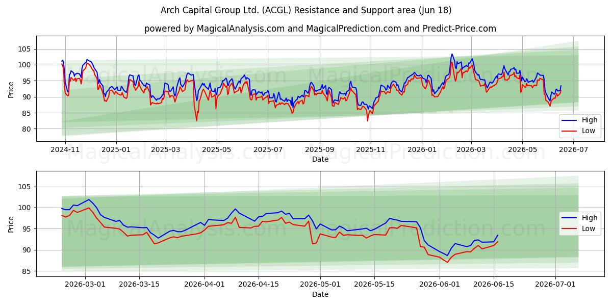  Arch Capital Group Ltd. (ACGL) Support and Resistance area (17 Jun) 