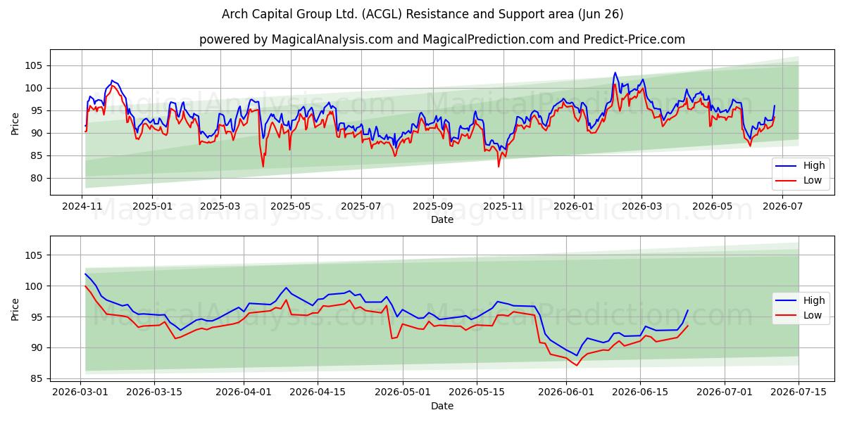  Arch Capital Group Ltd. (ACGL) Support and Resistance area (25 Jun) 