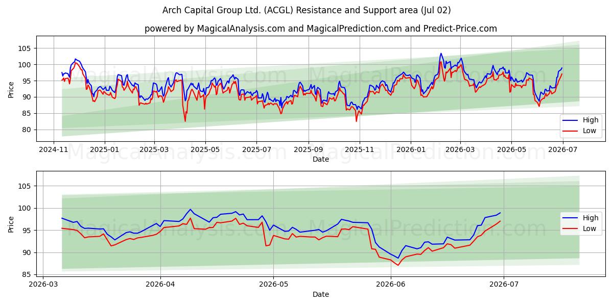  Arch Capital Group Ltd. (ACGL) Support and Resistance area (01 Jul) 
