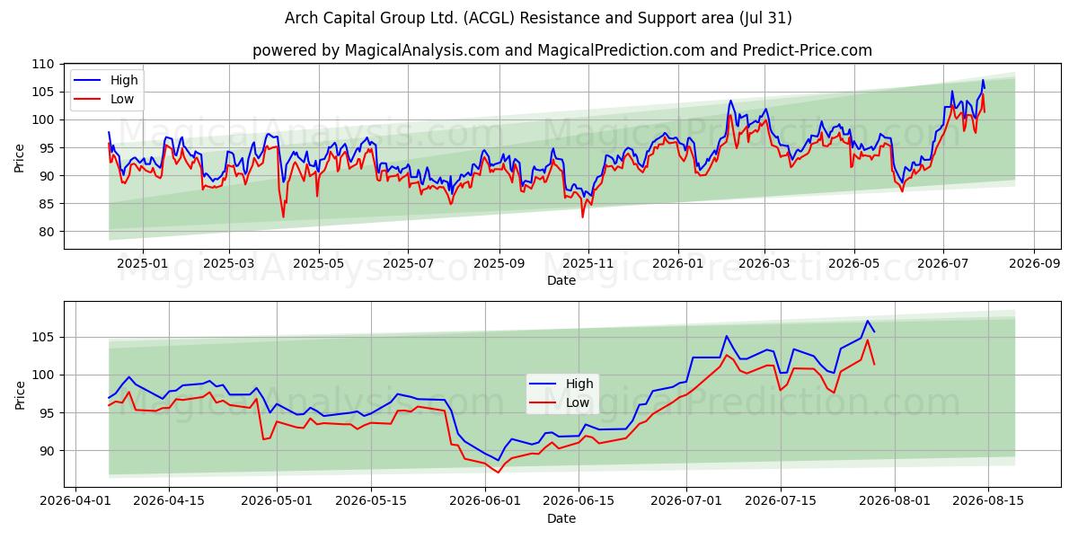  Arch Capital Group Ltd. (ACGL) Support and Resistance area (30 Jul) 