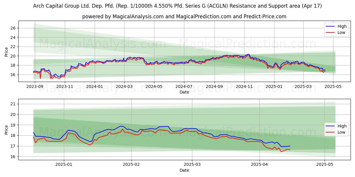  Arch Capital Group Ltd. Dep. Pfd. (Rep. 1/1000th 4.550% Pfd. Series G (ACGLN) Support and Resistance area (17 Apr) 