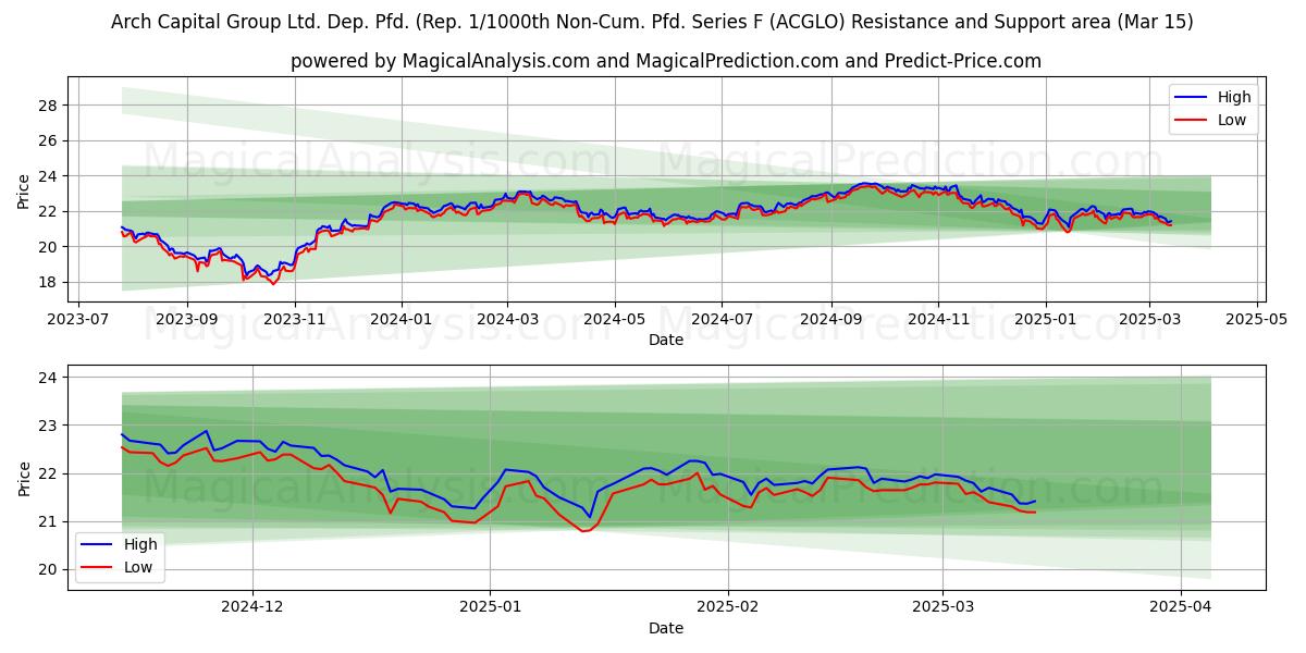  Arch Capital Group Ltd. Dep. Pfd. (Rep. 1/1000th Non-Cum. Pfd. Series F (ACGLO) Support and Resistance area (15 Mar) 