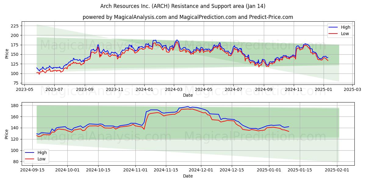  Arch Resources Inc. (ARCH) Support and Resistance area (14 Jan) 