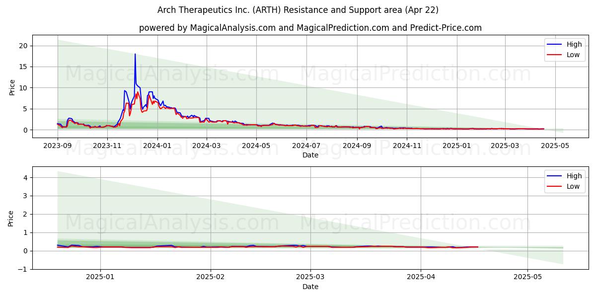  Arch Therapeutics Inc. (ARTH) Support and Resistance area (22 Apr) 