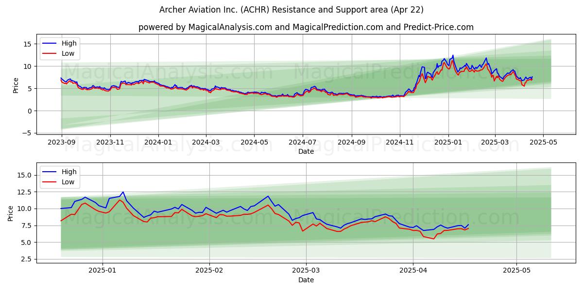  Archer Aviation Inc. (ACHR) Support and Resistance area (22 Apr) 