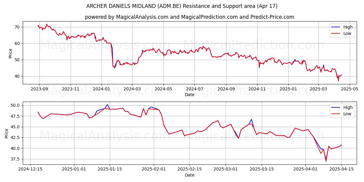  ARCHER DANIELS MIDLAND (ADM.BE) Support and Resistance area (17 Apr) 
