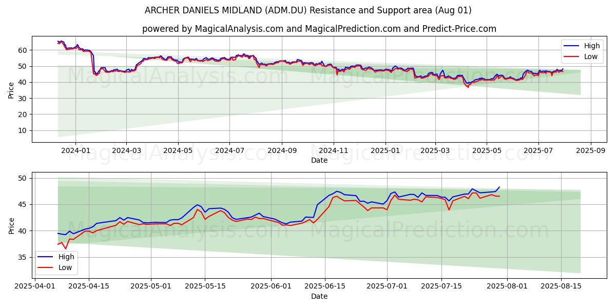  ARCHER DANIELS MIDLAND (ADM.DU) Support and Resistance area (31 Jul) 