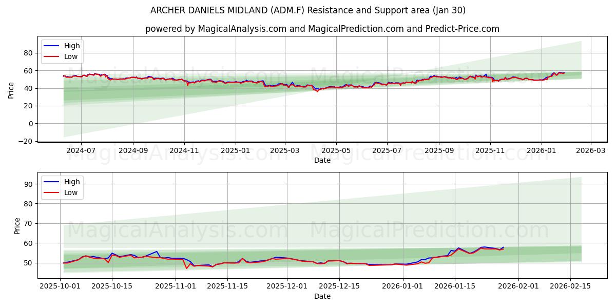  ARCHER DANIELS MIDLAND (ADM.F) Support and Resistance area (29 Jan) 