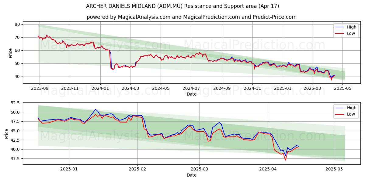  ARCHER DANIELS MIDLAND (ADM.MU) Support and Resistance area (17 Apr) 