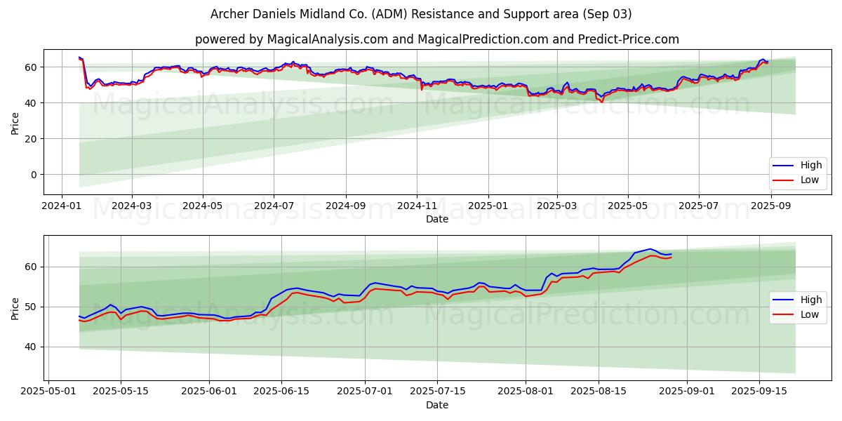  Archer Daniels Midland Co. (ADM) Support and Resistance area (02 Sep) 