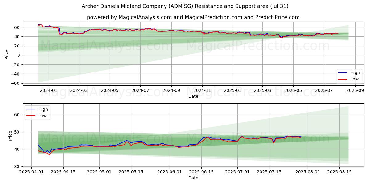  Archer Daniels Midland Company (ADM.SG) Support and Resistance area (30 Jul) 