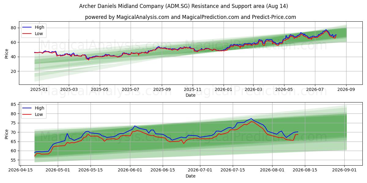  Archer Daniels Midland Company (ADM.SG) Support and Resistance area (13 Aug) 