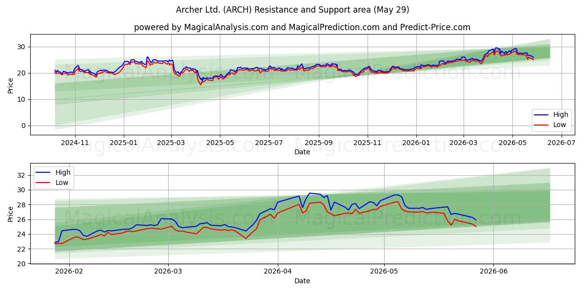  Archer Ltd. (ARCH) Support and Resistance area (28 May) 