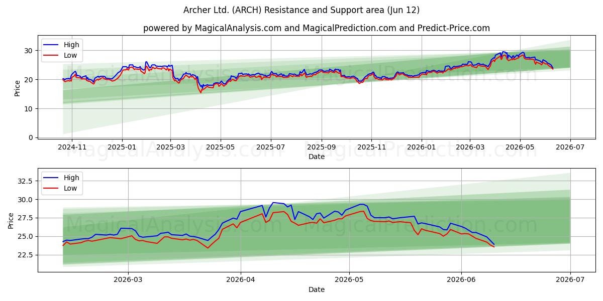  Archer Ltd. (ARCH) Support and Resistance area (11 Jun) 
