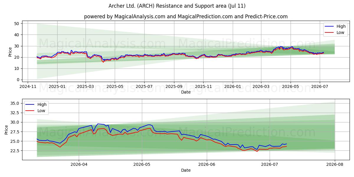  Archer Ltd. (ARCH) Support and Resistance area (10 Jul) 