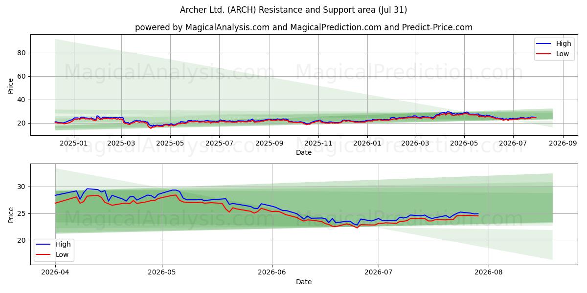  Archer Ltd. (ARCH) Support and Resistance area (30 Jul) 