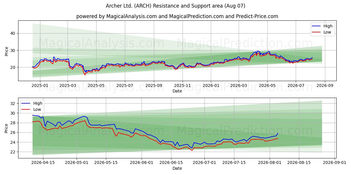  Archer Ltd. (ARCH) Support and Resistance area (06 Aug) 