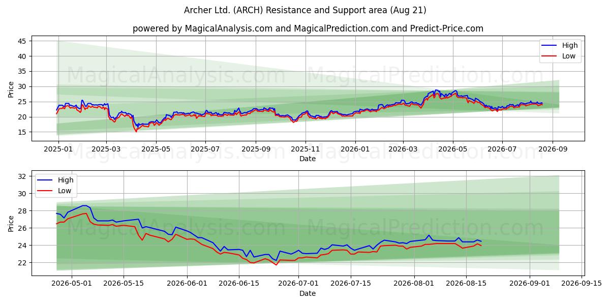  Archer Ltd. (ARCH) Support and Resistance area (20 Aug) 