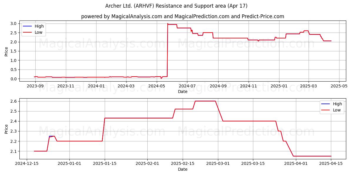  Archer Ltd. (ARHVF) Support and Resistance area (17 Apr) 