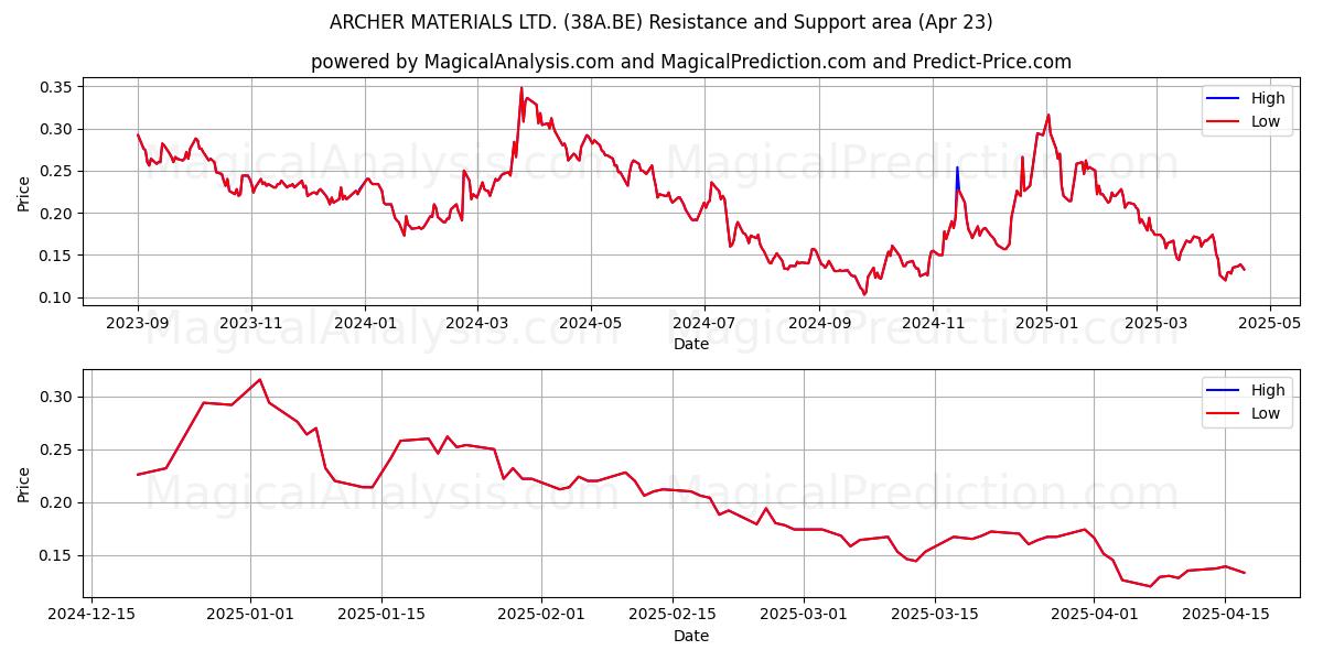 ARCHER MATERIALS LTD. (38A.BE) Support and Resistance area (23 Apr) 