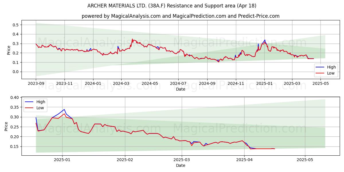  ARCHER MATERIALS LTD. (38A.F) Support and Resistance area (18 Apr) 