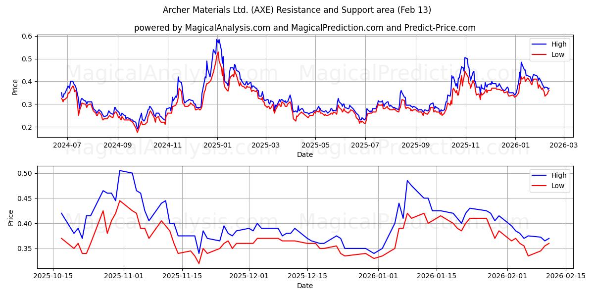  Archer Materials Ltd. (AXE) Support and Resistance area (12 Feb) 