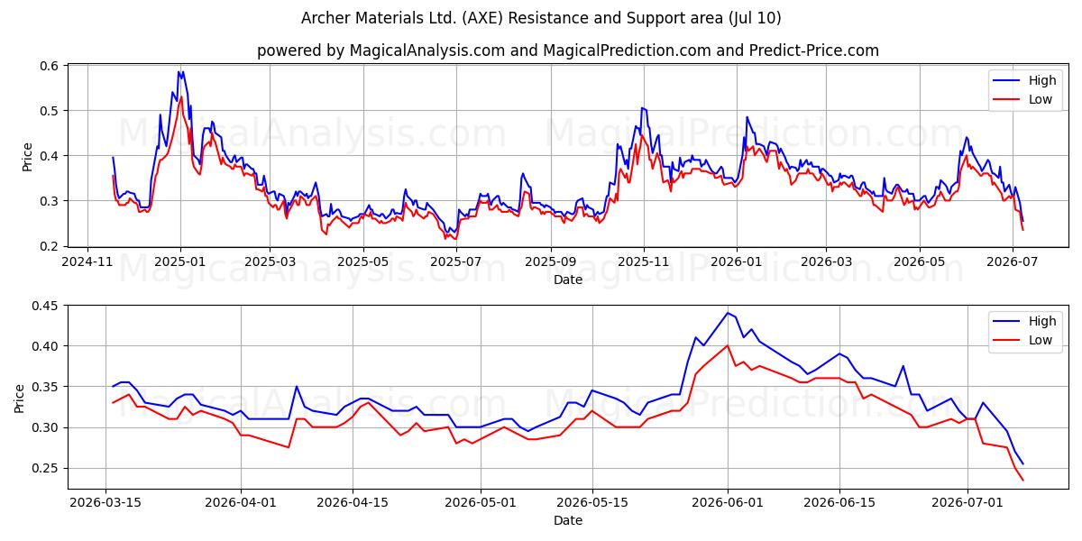  Archer Materials Ltd. (AXE) Support and Resistance area (09 Jul) 