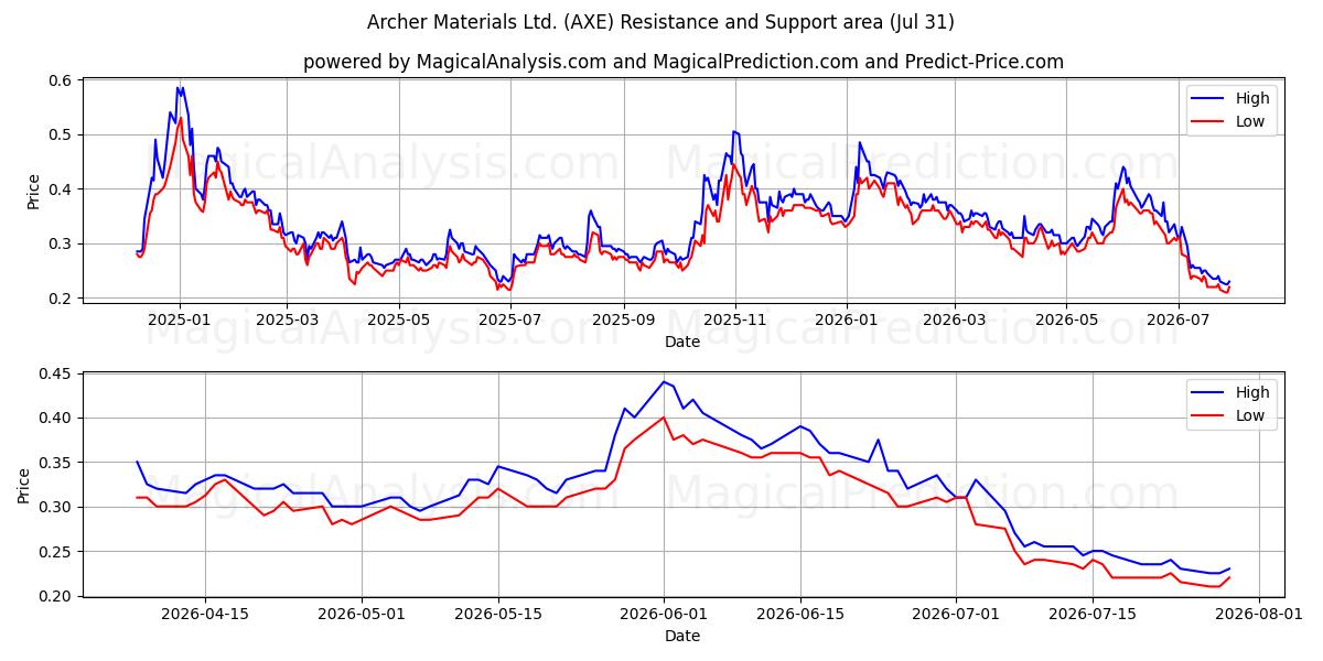  Archer Materials Ltd. (AXE) Support and Resistance area (30 Jul) 