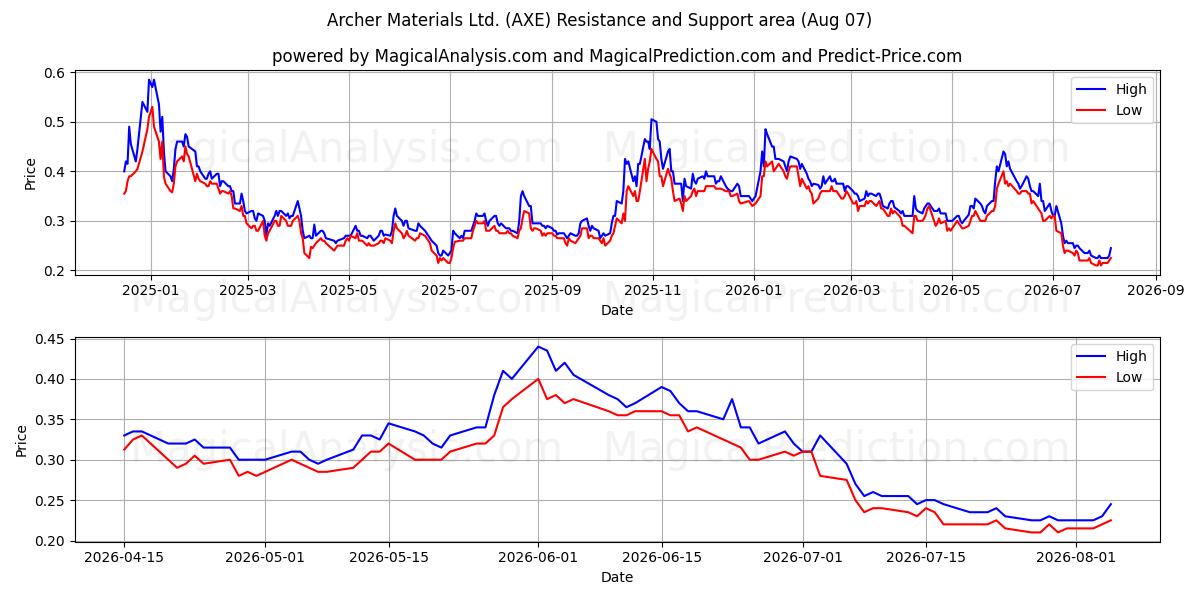  Archer Materials Ltd. (AXE) Support and Resistance area (06 Aug) 