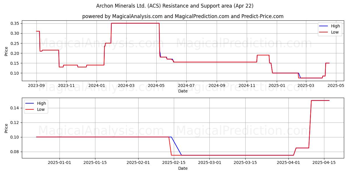  Archon Minerals Ltd. (ACS) Support and Resistance area (22 Apr) 
