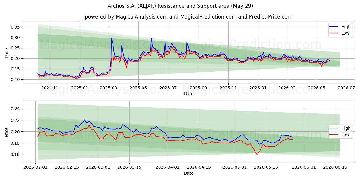  Archos S.A. (ALJXR) Support and Resistance area (28 May) 