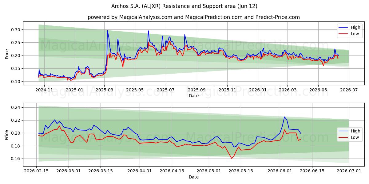  Archos S.A. (ALJXR) Support and Resistance area (11 Jun) 