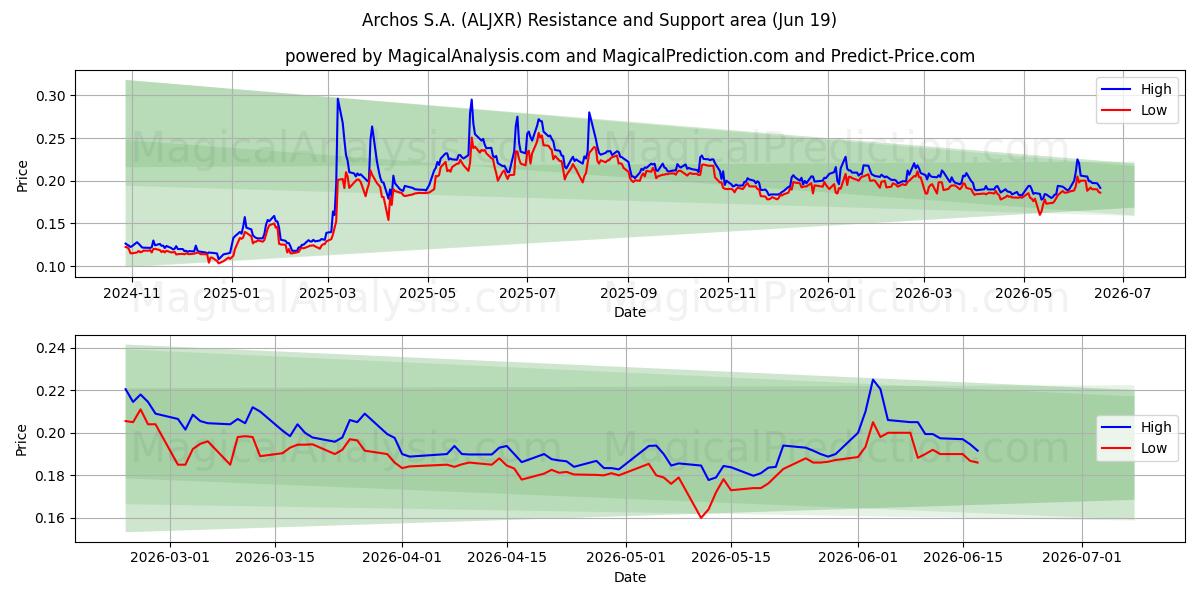  Archos S.A. (ALJXR) Support and Resistance area (18 Jun) 