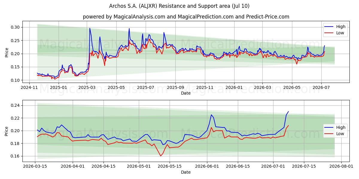  Archos S.A. (ALJXR) Support and Resistance area (09 Jul) 