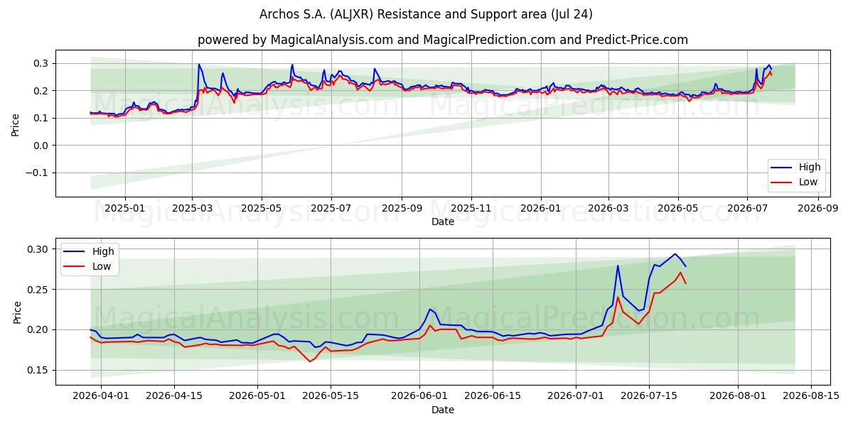  Archos S.A. (ALJXR) Support and Resistance area (23 Jul) 