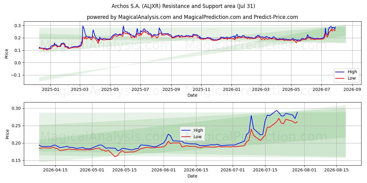  Archos S.A. (ALJXR) Support and Resistance area (30 Jul) 