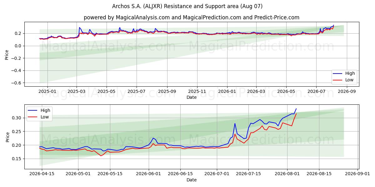 Archos S.A. (ALJXR) Support and Resistance area (06 Aug) 