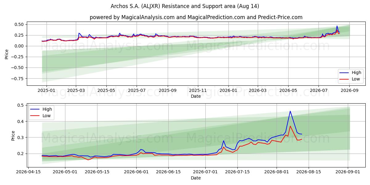  Archos S.A. (ALJXR) Support and Resistance area (13 Aug) 