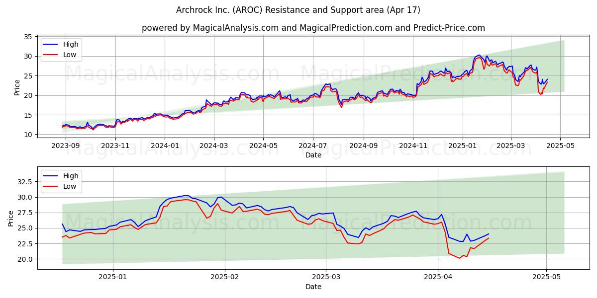  Archrock Inc. (AROC) Support and Resistance area (17 Apr) 