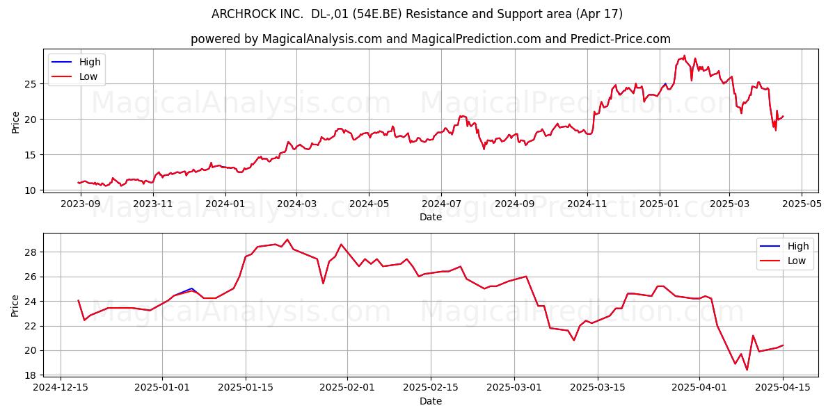  ARCHROCK INC.  DL-,01 (54E.BE) Support and Resistance area (17 Apr) 