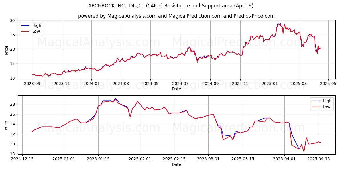  ARCHROCK INC.  DL-,01 (54E.F) Support and Resistance area (18 Apr) 