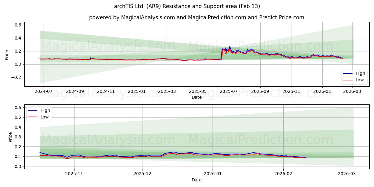  archTIS Ltd. (AR9) Support and Resistance area (12 Feb) 