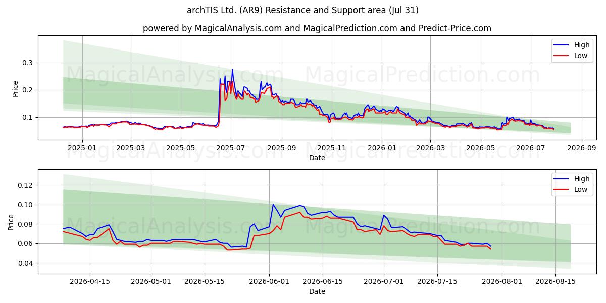  archTIS Ltd. (AR9) Support and Resistance area (30 Jul) 