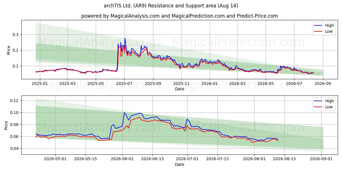  archTIS Ltd. (AR9) Support and Resistance area (13 Aug) 